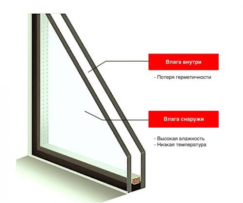 Почему потеют пластиковые окна между стеклами. Почему стеклопакет потеет внутри между стеклами