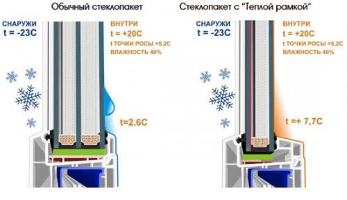 Почему Потеют алюминиевые окна на балконе. Причины запотевания окон на балконе