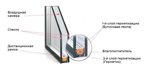 Запотевают стеклопакеты внутри, что делать. Почему стеклопакет потеет внутри между стеклами