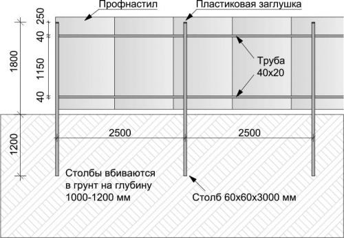 Как изготовить забор из профлиста без сварки. Как сделать металлический забор из профлиста без сварки?