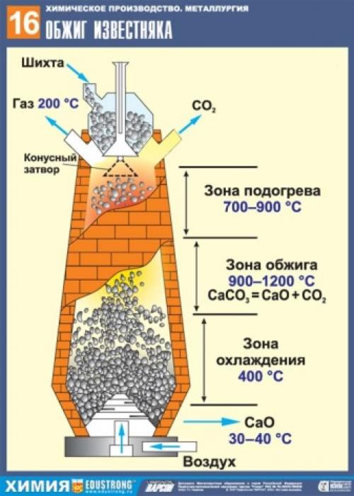 Сколько и как хранить известь. Срок годности извести 06