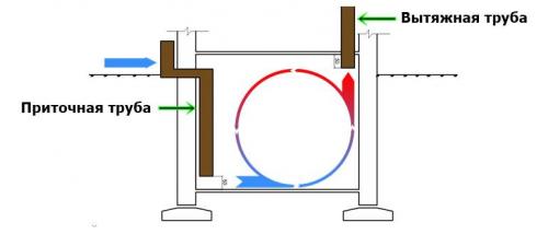 Почему потеет вытяжная труба в погребе. Как устранить конденсат и сырость в подвале или погребе