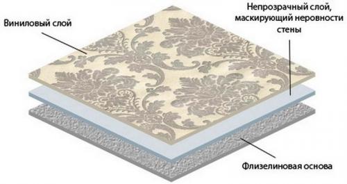 Что такое виниловые обои на флизелиновой основой. Руководство домашнего мастера: как клеить виниловые обои на флизелиновой основе