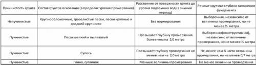 Какой выбрать фундамент для дома. Как правильно выбрать фундамент для дома 10