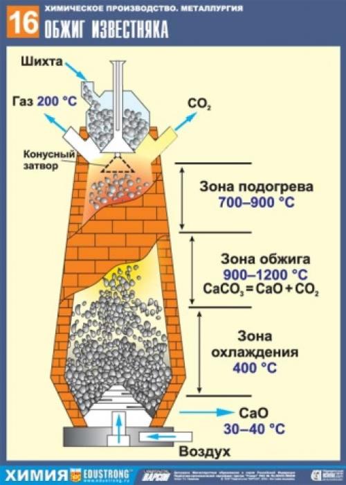 Печь для обжига известняка в домашних условиях