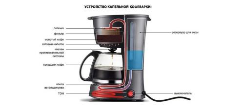 Капельная кофеварка: особенности, характеристики и преимущества пользования
