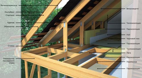 Какие материалы можно использовать для облицовки каркасного дома. Деревянная облицовка