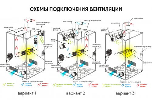 Как обеспечить достаточную вентиляцию для цветов, выращенных в пластиковых бутылках. Выбираем вид системы вентиляции гроубокса