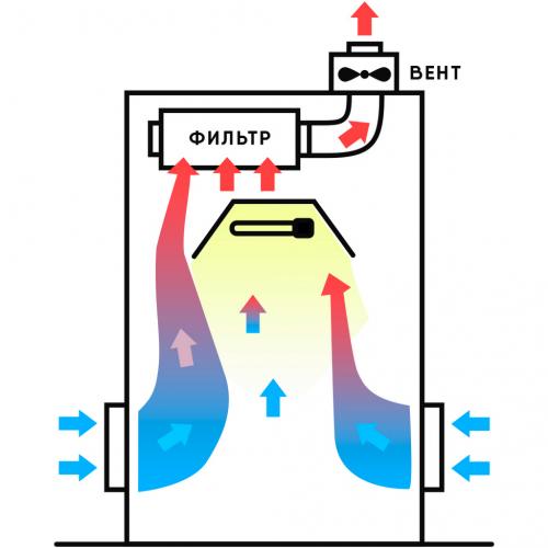 Как обеспечить достаточную вентиляцию для цветов, выращиваемых в пластиковых бутылках. Выбираем вид системы вентиляции гроубокса