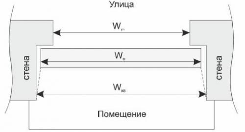 Сделать монтаж пластикового окна самостоятельно: подход для начинающих 03