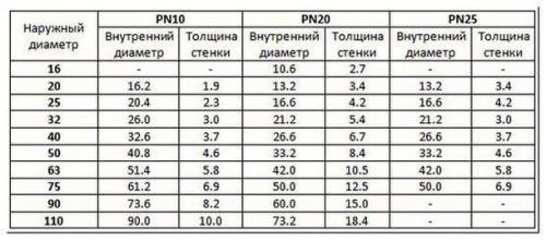 Что означает маркировка PN 20 на пластиковой трубе 06 Что означает маркировка PN 20 на пластиковой трубе 06