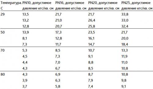 Каков срок службы полипропиленовых труб при использовании для горячей воды. Классификация ПП труб