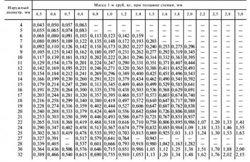 Какие стандарты применяются для маркировки труб в России и за рубежом. Способы нанесения маркировки на стальные трубы: стандарты ГОСТ, примеры расшифровки условных обозначений