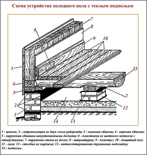 Чем обшить деревянный пол. Полы в деревянном доме: из чего лучше сделать, технология устройства