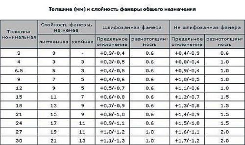 Какая толщина фанеры нужна на деревянный пол. Размеры фанерных листов