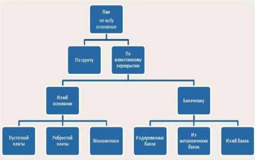 Виды чернового пола. Общие рекомендации