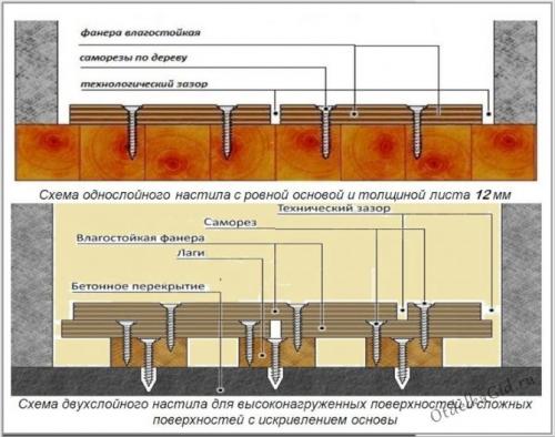Что стелить под фанеру. Толщина фанеры для пола