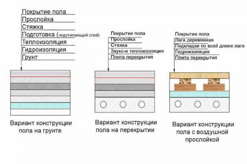 Как сделать деревянный пол в квартире. Деревянный пол своими руками в частном доме, квартире, даче: инструкция