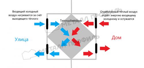 Полное руководство по установке вентиляции в частном доме и квартире 03 Полное руководство по установке вентиляции в частном доме и квартире 03